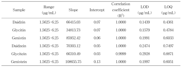 Isoflavone 분석의 검량한계 및 검출한계