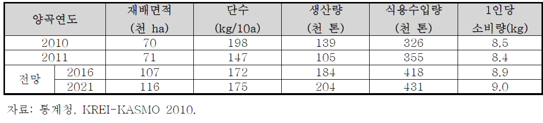 중장기 콩 수급 전망