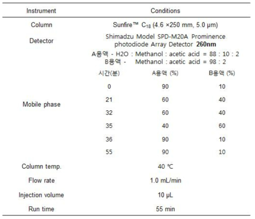 이소플라본 6종의 HPLC 분석조건