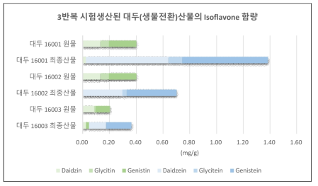 50L 발효조에서 3반복 시험생산된 대두(생물전환)산물의 지표성분 함량 조사