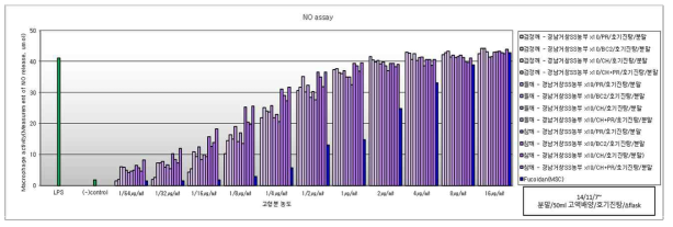 깨 종류별 (생물전환)산물의 면역활성 역가 평가