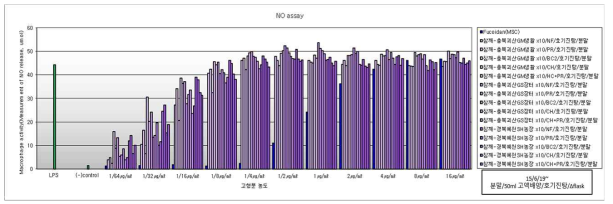 생산지별 참깨(생물전환)산물의 생물전환 조건에 따른 면역활성 역가 평가