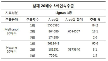 참깨 20배수 3회연속추출 결과