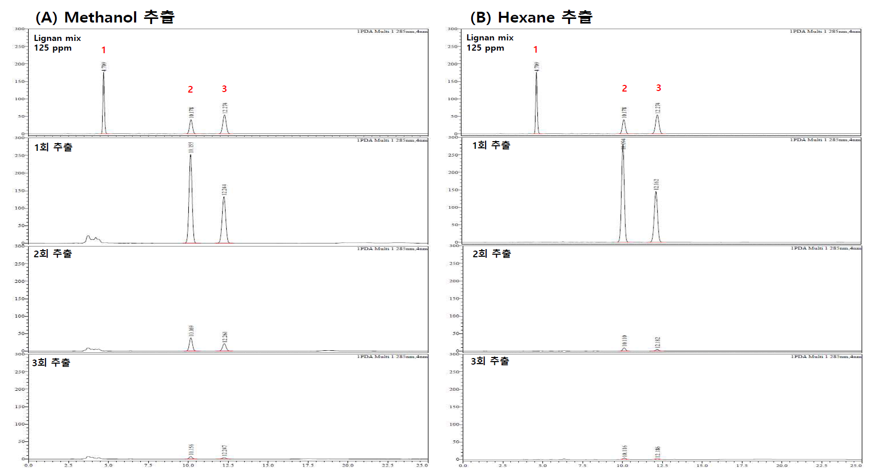 참깨 20배수 3회연속추출 실험 HPLC 크로마토그램