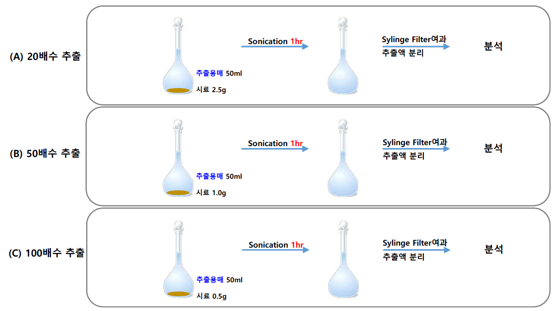 추출배수 설정 실험 공정도