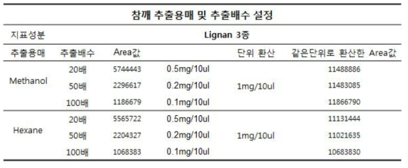 참깨 추출용매 및 추출배수 설정 결과