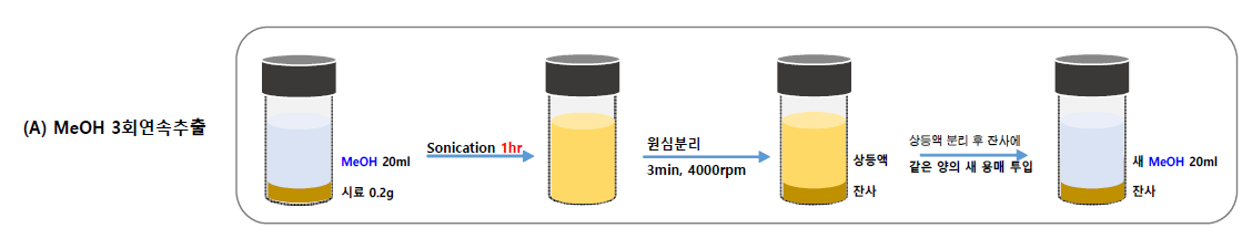 100배수 3회연속추출 공정도