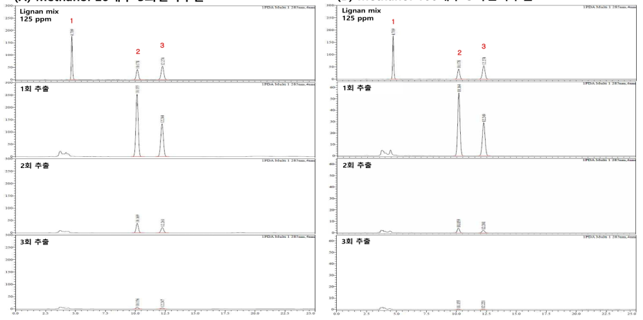 참깨 Methanol 20배수 3회연속추출, 100배수 3회연속추출 실험 HPLC 크로마토그램