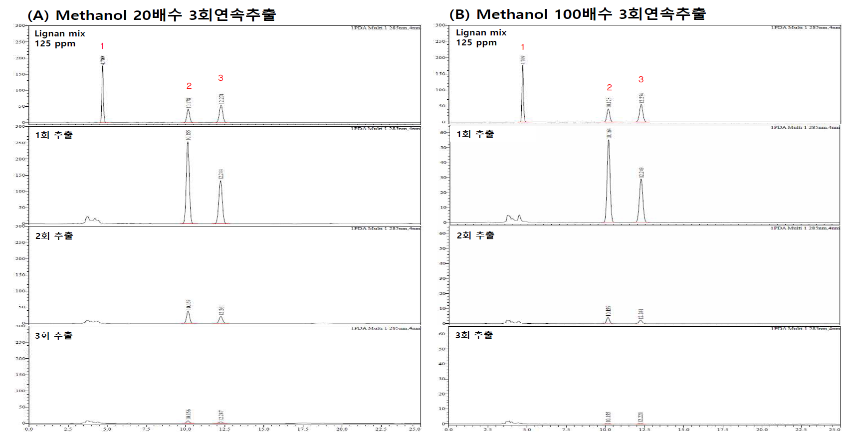 참깨 Methanol 20배수 3회연속추출, 100배수 3회연속추출 실험 HPLC 크로마토그램