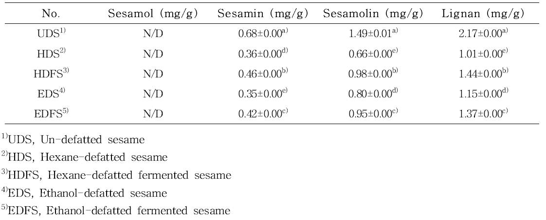 진율 탈지 참깨 원물 및 (생물전환)산물의 Lignan 함량