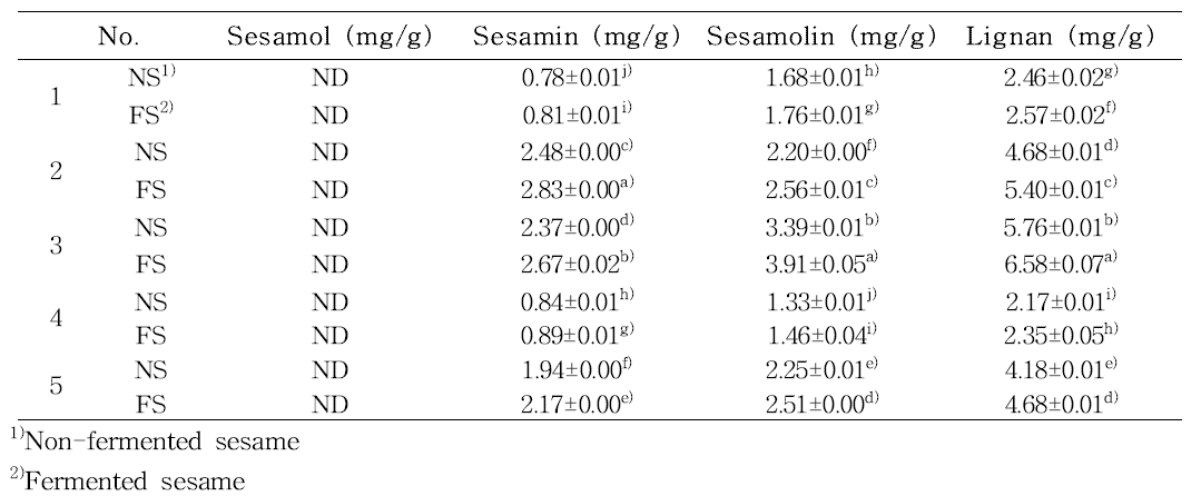 품종별 참깨 원물 및 (생물전환)산물의 Total Lignan 함량