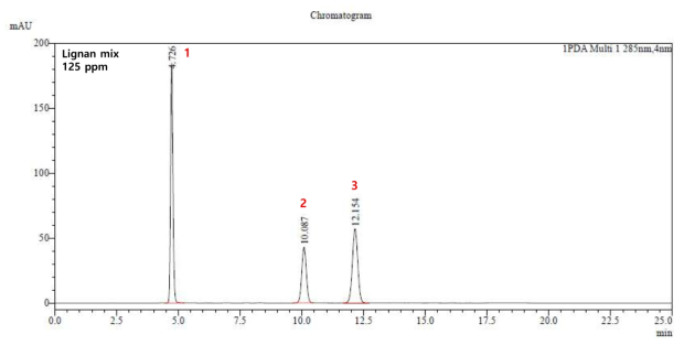 리그난 3종 표준물질의 HPLC 크로마토그램