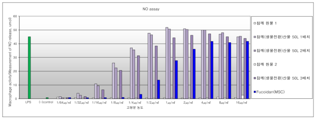 50L 발효조에서 3반복 시험생산된 참깨(생물전환)산물의 대식세포 활성화능 평가