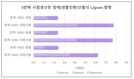 50L 발효조에서 3반복 시험생산된 참깨(생물전환)산물의 지표성분 함량 조사