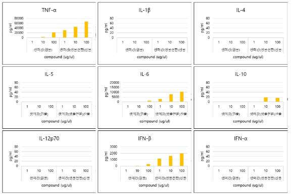 미강 및 미강(생물전환)산물의 cytokine 발현능 평가