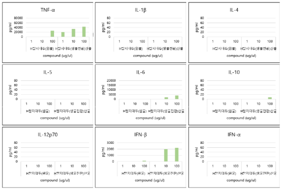 H탈지대두 및 H탈지대두(생물전환)산물의 cytokine 발현능 평가