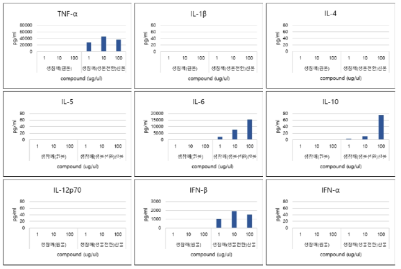 생참깨 및 생참깨(생물전환)산물의 cytokine 발현능 평가