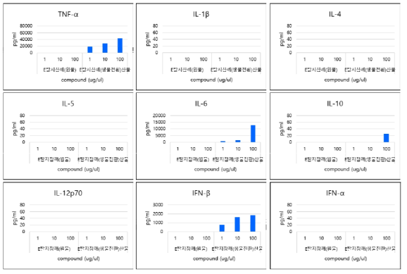 E탈지참깨 및 E탈지참깨(생물전환)산물의 cytokine 발현능 평가