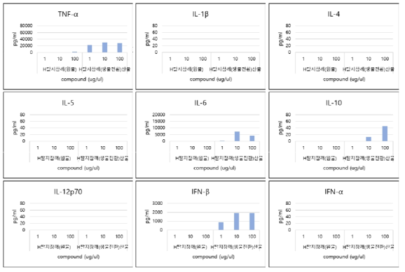 H탈지참깨 및 H탈지참깨(생물전환)산물의 cytokine 발현능 평가