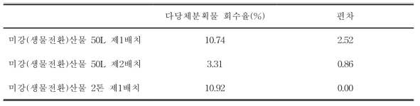 미강(생물전환)산물의 생산배치에 따른 2반복 다당체분획물의 회수율 비교