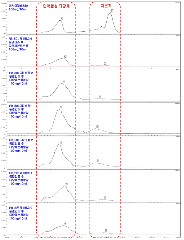 미강(생물전환)산물의 다당체분획물들의 HPLC분석 크로마토그램
