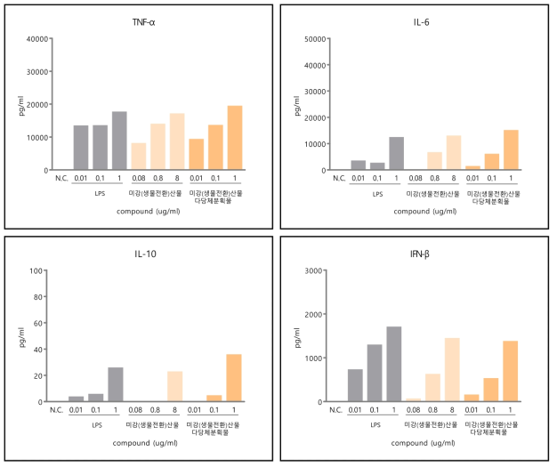 미강(생물전환)산물 및 미강(생물전환)산물 다당체분획물의 cytokine 분비패턴 조사