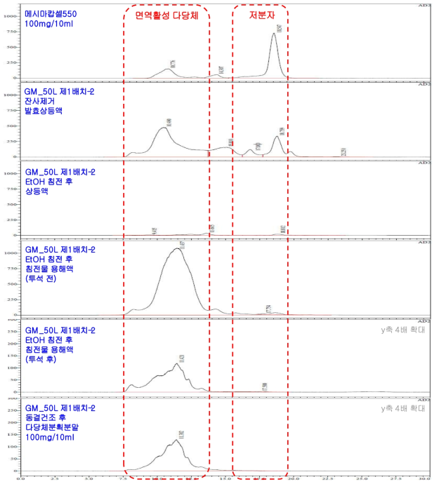 대두(생물전환)산물의 다당체분획물 제조공정별 HPLC분석 크로마토그램