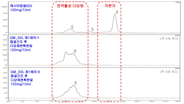 대두(생물전환)산물의 다당체분획물들의 HPLC분석 크로마토그램