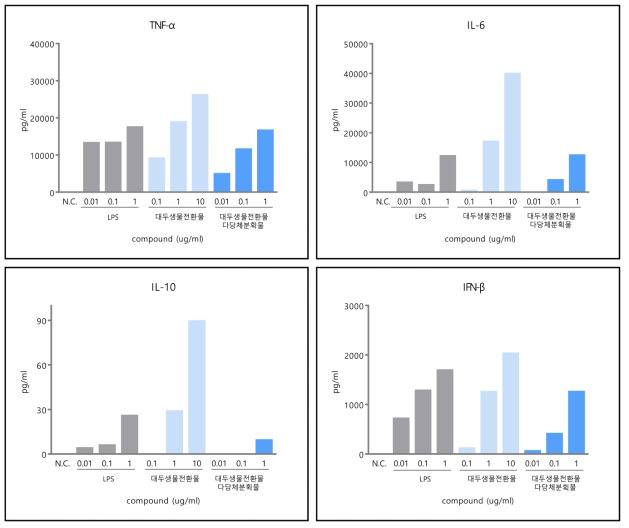 대두(생물전환)산물 및 대두(생물전환)산물 다당체분획물의 cytokine 분비패턴 조사