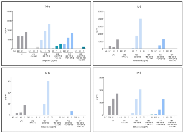 TLR4 inhibitor 처리시, 대두(생물전환)산물 및 대두(생물전환)산물 다당체분획물의 cytokine 분비량 억제 평가