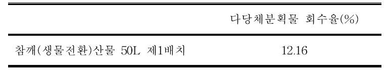 참깨(생물전환)산물의 2반복 다당체분획물의 회수율