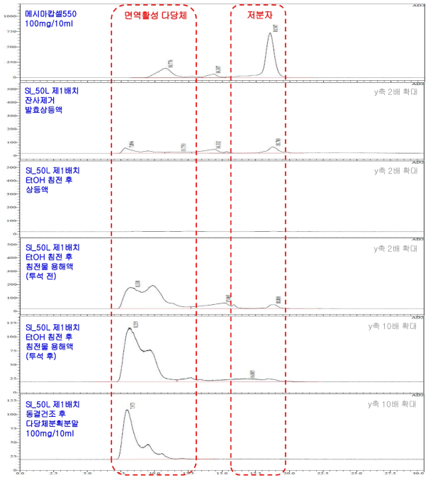 참깨(생물전환)산물의 다당체분획물 제조공정별 HPLC분석 크로마토그램