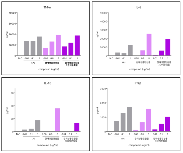 참깨(생물전환)산물 및 참깨(생물전환)산물 다당체분획물의 cytokine 분비패턴 조사