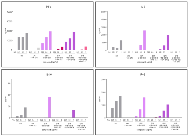 TLR4 inhibitor 처리시, 참깨(생물전환)산물 및 참깨(생물전환)산물 다당체분획물의 cytokine 분비량 억제 평가