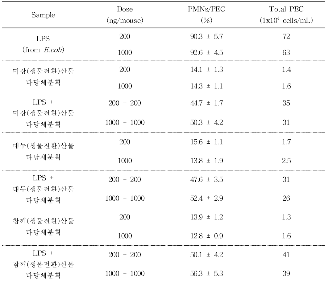 농산부산물 3개 개발소재의 호중구 유도능 및 LPS antagonist 활성 평가