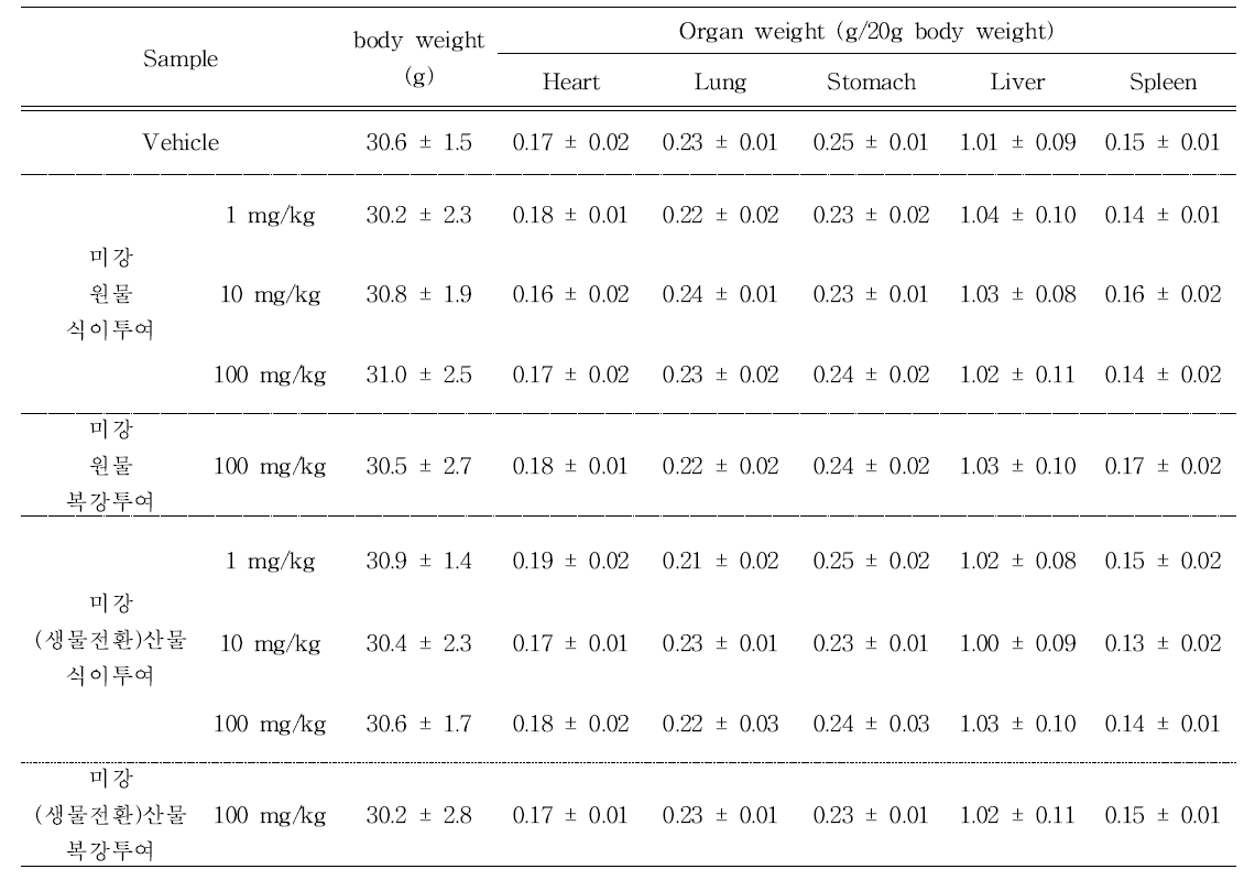 정상 마우스에 미강 원물 및 미강(생물전환)산물 투여 시 체중 및 장기무게의 변화-1