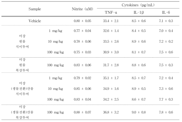 정상 마우스에 미강 원물 및 미강(생물전환)산물 투여 시 nitrite 및 cytokine 발현량 변화-1