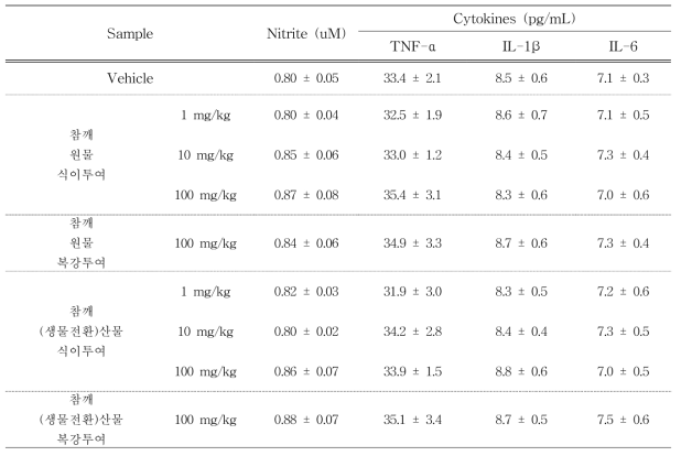 정상 마우스에 참깨 원물 및 참깨(생물전환)산물 투여 시 nitrite 및 염증성 cytokine 발현량