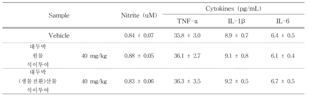 정상 마우스에 대두박 원물 및 대두박(생물전환)산물 투여 시 nitrite 및 염증성 cytokine 발현량