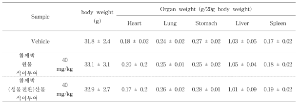 정상 마우스에 참깨박 원물 및 참깨박(생물전환)산물 투여 시 체중 및 장기무게의 변화