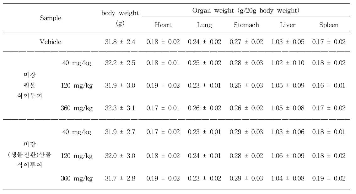 정상 마우스에 미강 원물 및 미강(생물전환)산물 투여 시 체중 및 장기무게의 변화-2