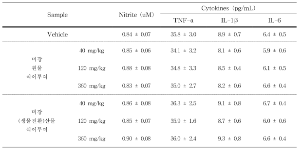 정상 마우스에 미강 원물 및 미강(생물전환)산물 투여 시 nitrite 및 cytokine 발현량 변화-2