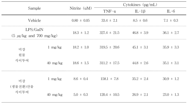 전신염증반응 마우스모델에서 미강 원물 및 미강(생물전환)산물의 투여에 의한 nitrite 및 염증성 cytokine 억제 효과-1