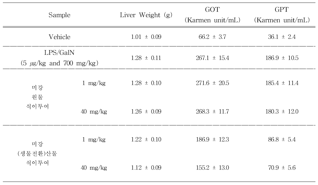 전신염증반응 마우스모델에서 미강 원물 및 미강(생물전환)산물의 투여에 의한 간 보호 효과-1