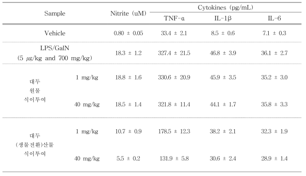 전신염증반응 마우스모델에서 대두 원물 및 대두(생물전환)산물의 투여에 의한 nitrite 및 염증성 cytokine 억제 효과