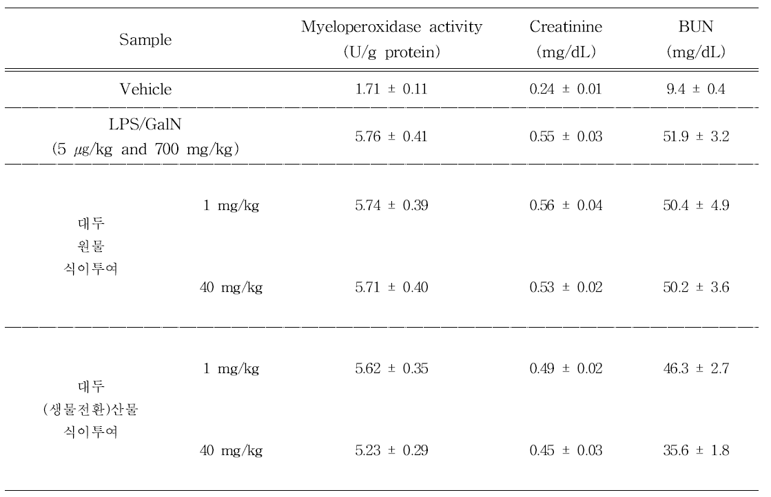 전신염증반응 마우스모델에서 대두 원물 및 대두(생물전환)산물의 투여에 의한 신장독성 억제 효과