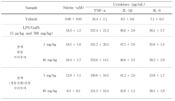 전신염증반응 마우스모델에서 참깨 원물 및 참깨(생물전환)산물의 투여에 의한 nitrite 및 염증성 cytokine 억제 효과