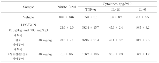 전신염증반응 마우스모델에서 대두박 원물 및 대두박(생물전환)산물의 투여에 의한 nitrite 및 염증성 cytokine 억제 효과