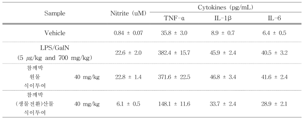전신염증반응 마우스모델에서 참깨박 원물 및 참깨박(생물전환)산물의 투여에 의한 nitrite 및 염증성 cytokine 억제 효과