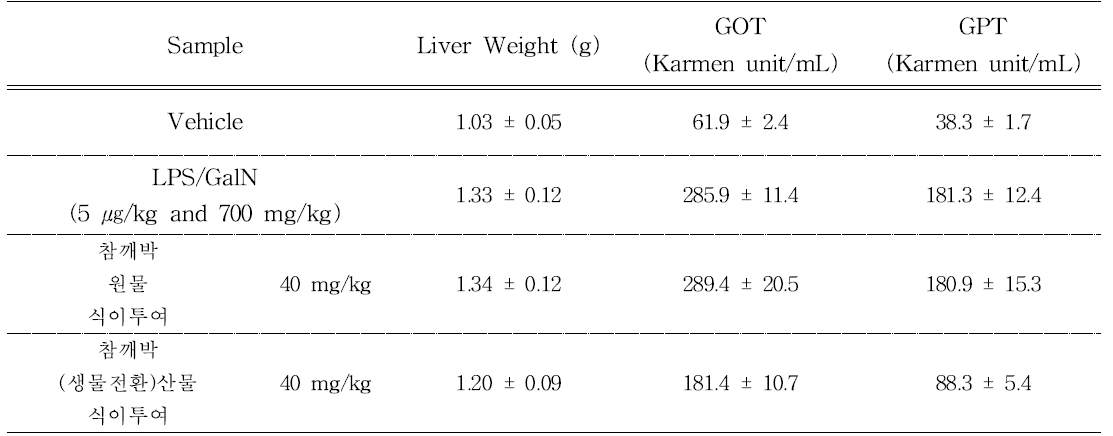 전신염증반응 마우스모델에서 참깨박 원물 및 참깨박(생물전환)산물의 투여에 의한 간 보호 효과